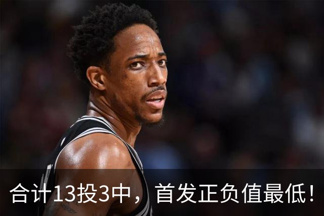合计13投3中，首发正负值最低！湖人队躲过一劫？